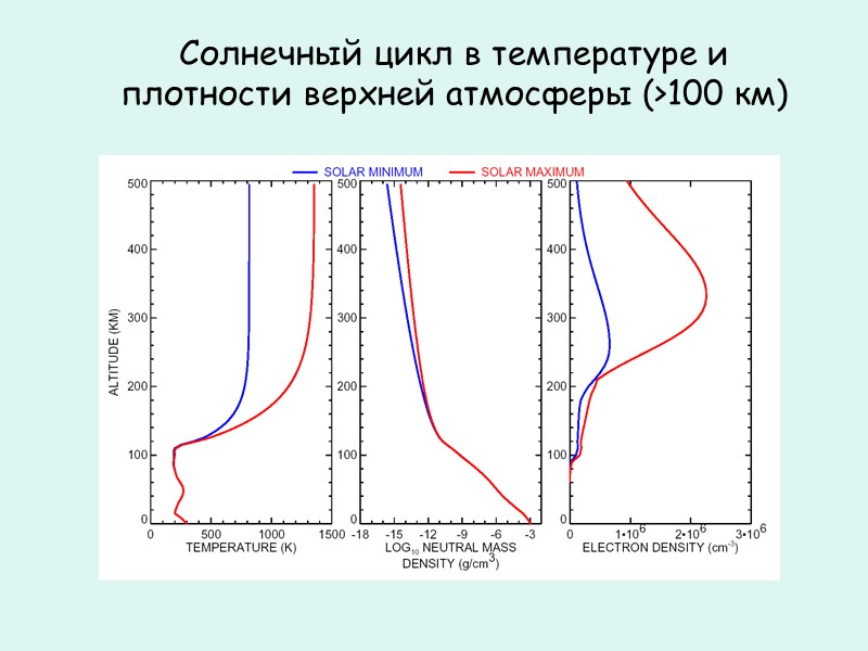 Солнечный цикл в температуре и плотности верхней атмосферы (>100 км)